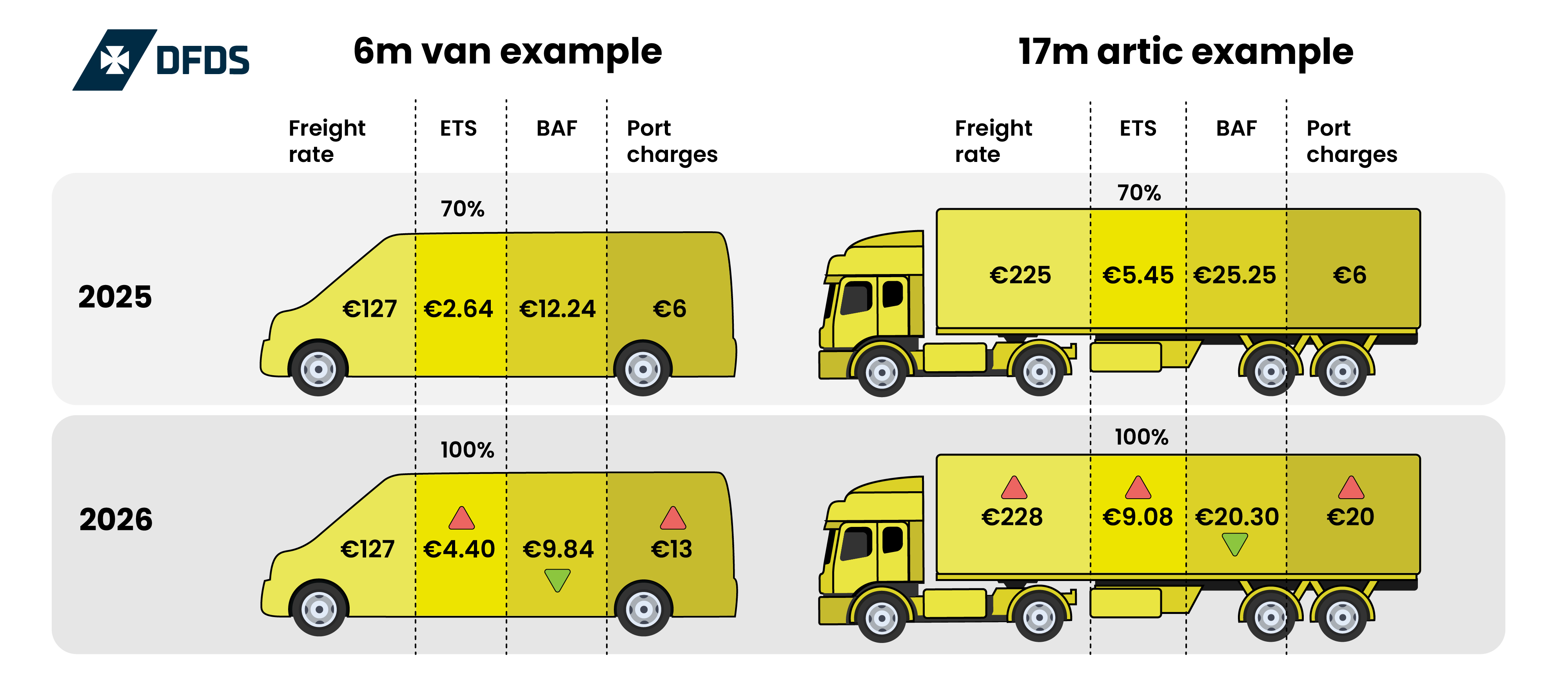 DFDS Dover Strait port charges example Euros