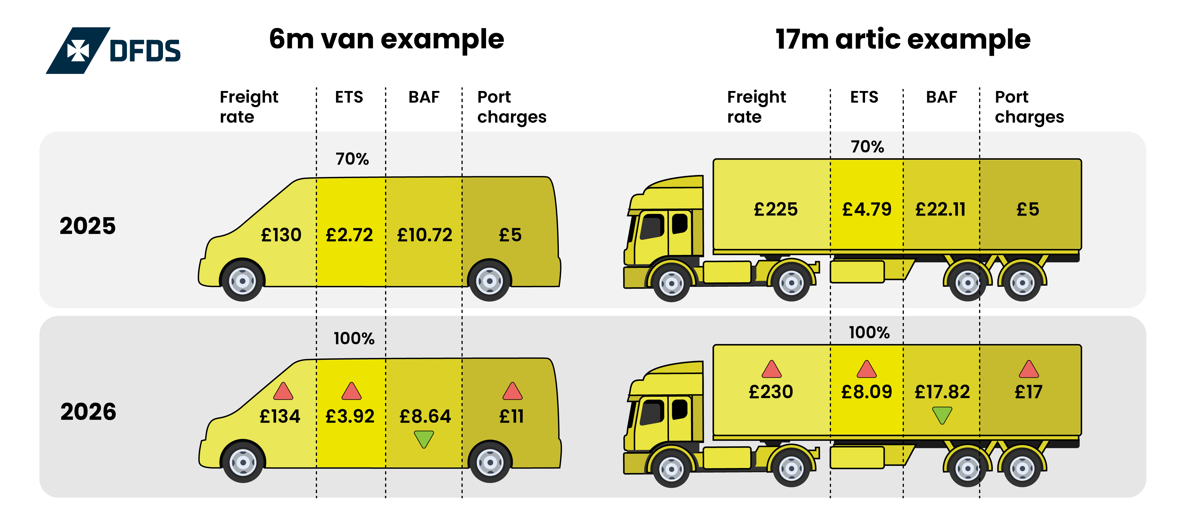DFDS Dover Strait port charges example